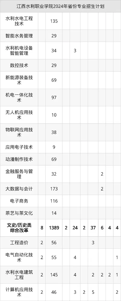 江西水利职业学院补录名额知多少？——机遇与策略全指导