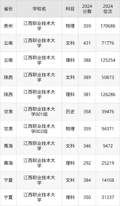 江西职业技术学院录取线如何？历年数据与报考策略全解析