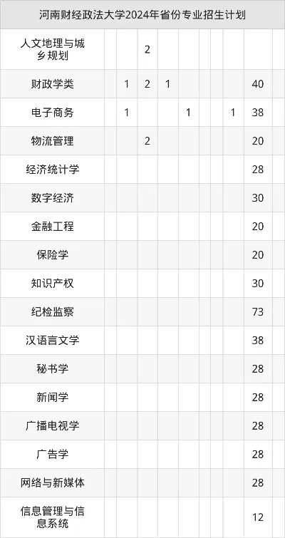 河南财经政法大学25年招生计划知多少？全面解读招生规模与专业布局