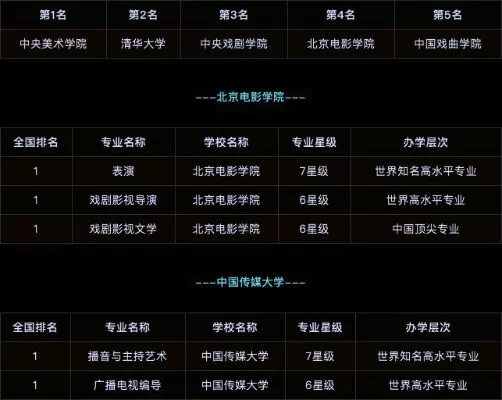  北影最厉害三个专业？王牌专业实力深度解析