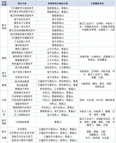 成都航空职业技术学院软件专业是哪个校区？双校区协同培养模式全解析