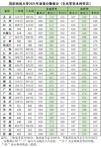  国防科技大学多少分能上？2025年最新录取分数线全解析