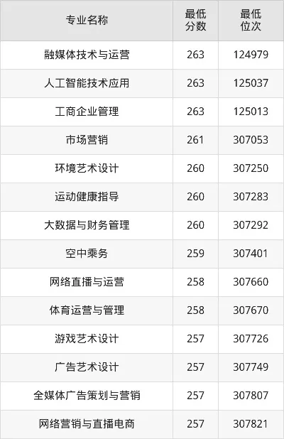 安徽绿海商务学院录取分数线是多少？各省份及专业详细数据解析