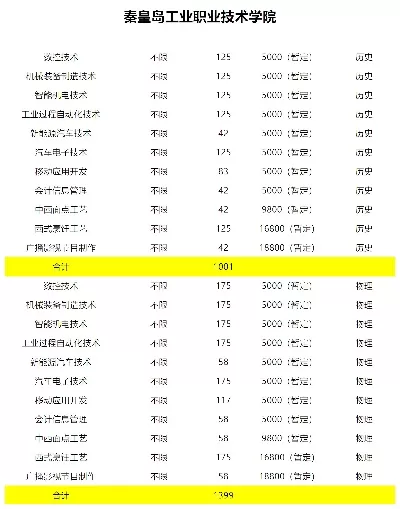  秦皇岛职业技术学院学费一年多少？2025年收费标准详解