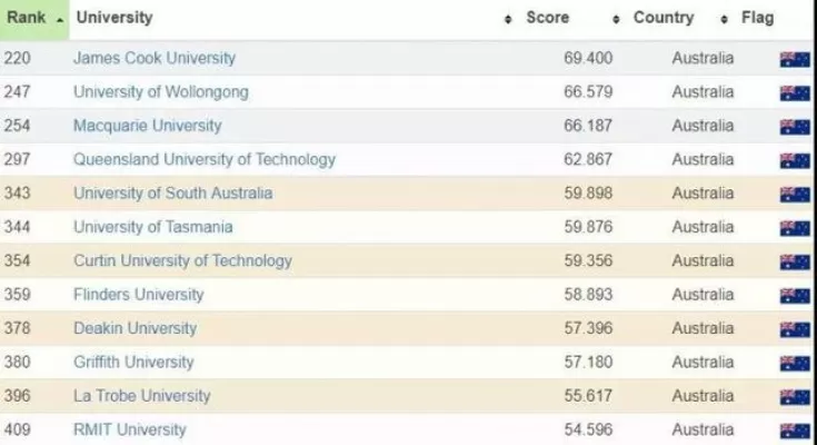 詹姆斯库克大学排名如何？环境科学与可持续发展领域稳居全球前列