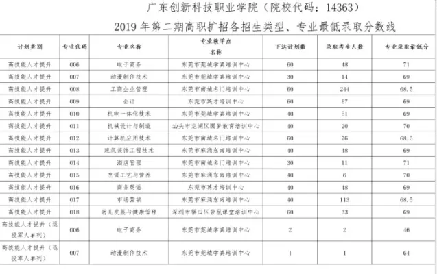 广东创新科技职业学院学费多少？全面解析20252026学年收费政策
