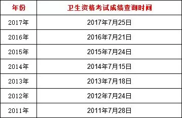 卫生专业技术资格考试成绩何时公布？考后2个月内揭晓答案