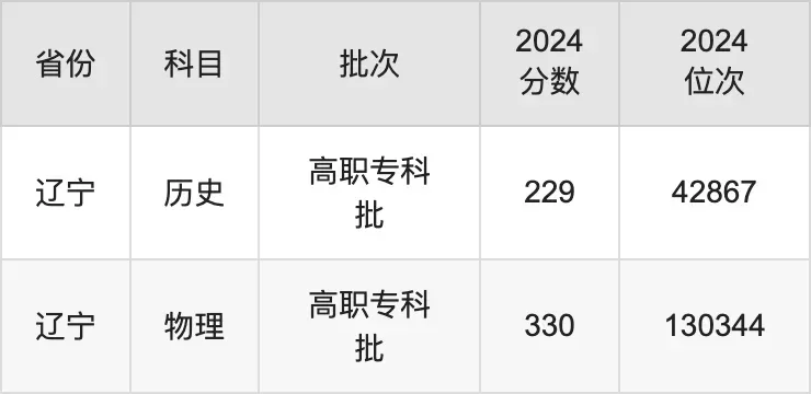 辽河石油职业技术学院2024录取线是多少？关键数据详解与报考策略