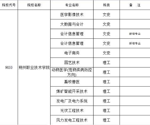 朔州职业技术学院热门专业有哪些？理工医农多元发展的选择