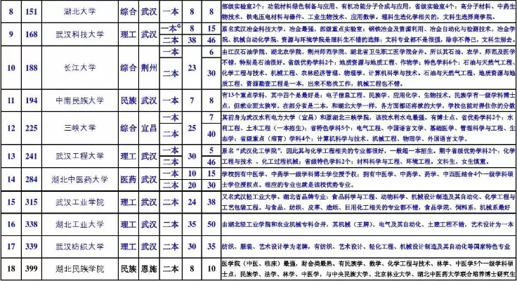 湖北一本大学有哪些？择校指南与优势学科解析