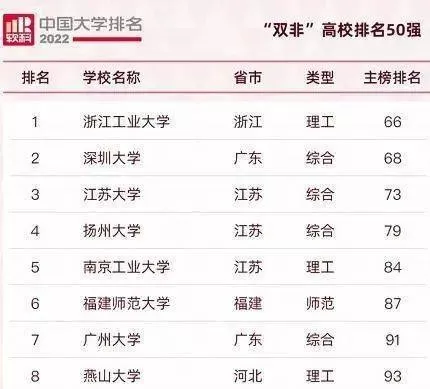 双非大学最新排名：谁领风骚？哪些高校有望晋级双一流？