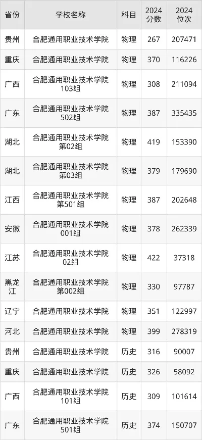  合肥通用职业技术学院录取线全解析：多少分能上？历年数据对比