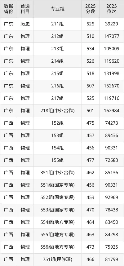 北部湾大学录取分数线2025年是多少？专业选择需结合地域优势