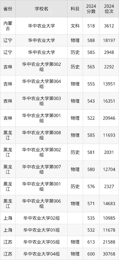 华中农业大学录取分数如何？全面解析招生录取情况与报考策略