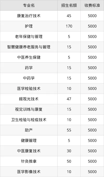 大理护理职业学院学费多少？公办院校收费标准详解