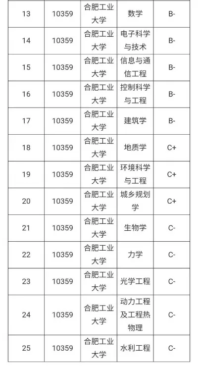 合肥工业大学哪些专业最值得报考？王牌专业排名全解析