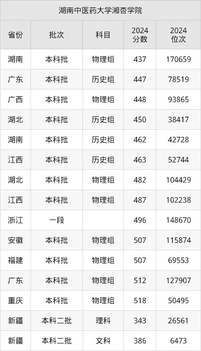 湖南中医药大学是211还是985？本质为省重点中医药特色名校