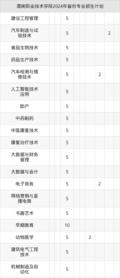  渭南职业技术学院学费多少钱？高职专业普遍6500元，艺术类达10000元