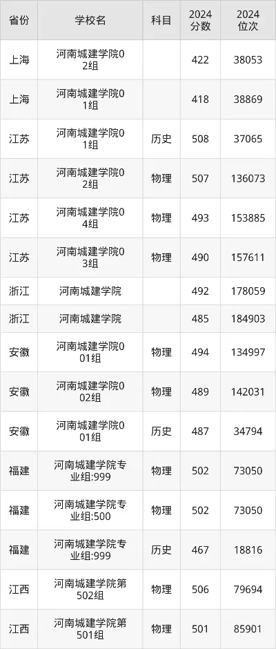 河南城建学院录取分数线如何？2025年全国各省录取情况详解