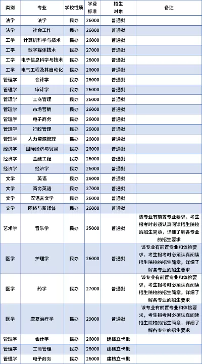 广州新华学院一年学费多少？各专业收费差异与资助政策全解析