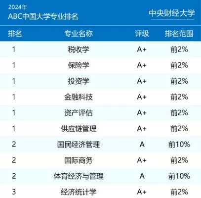  中央财经大学哪些专业最强？权威排名深度解读