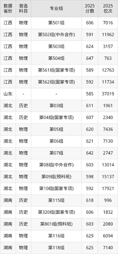 中南大学2025年录取分数线是多少？多维数据揭示报考趋势