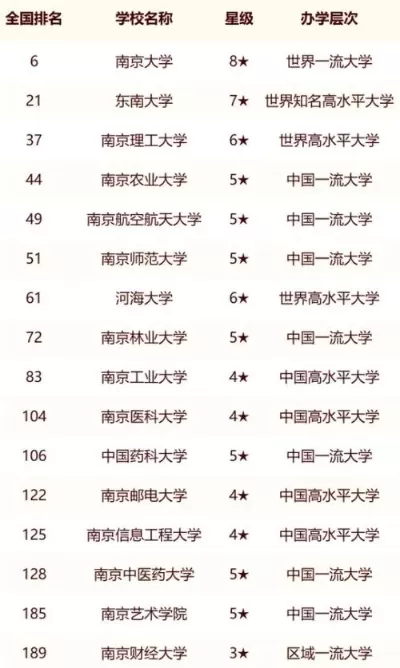 南京所有大学排名一览表？动态评价指标更重要