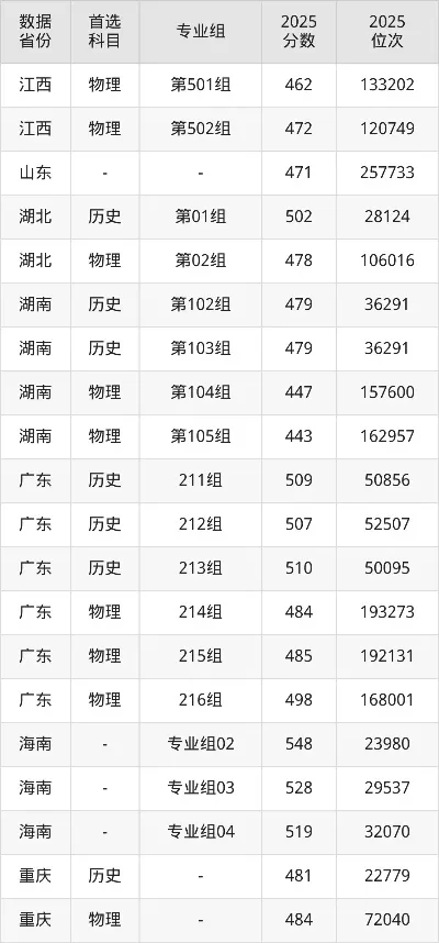南京金城学院属于什么层次？2025年各省录取数据给你答案