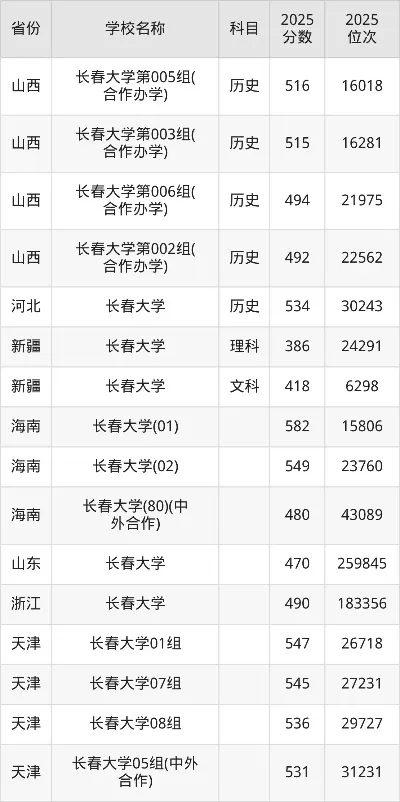 长春大学2025录取线深度解读：你的分数能上哪所大学？