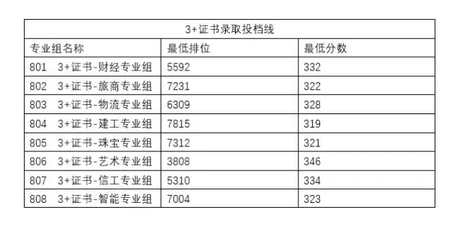  广州番禺职业技术学院春季高考录取线如何？深度解析三年投档趋势与填报策略