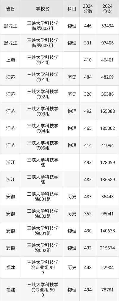 三峡大学科技学院专科批多少分？20242025年各省录取分数线深度解析