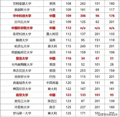  复旦大学最新在世界大学排名如何？全方位解析其全球位次与学科实力