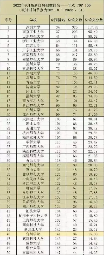  温州大学全国排名如何？双非高校中的领头羊表现