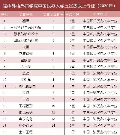 福州外语外贸王牌专业有哪些？这三大领域最具竞争力