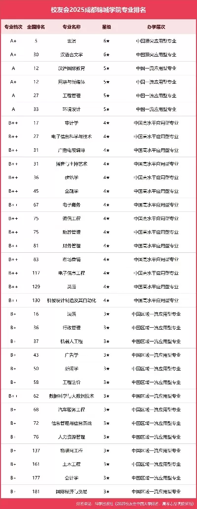  成都锦城学院王牌专业有哪些？哪些专业最值得报考？