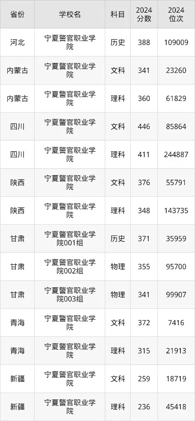 宁夏司法警官学院2025录取分数线是多少？两所警校报考数据全解析