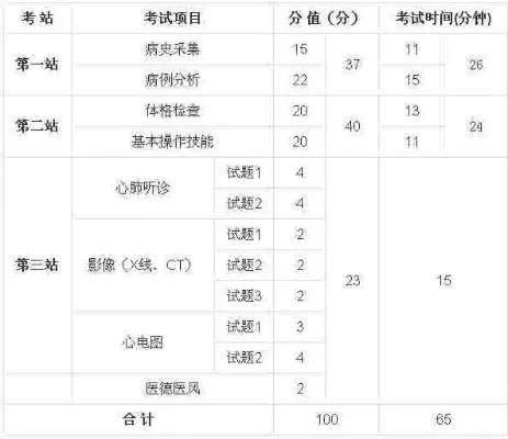 医学专业能力测验考什么？全面解析考试结构与核心考点
