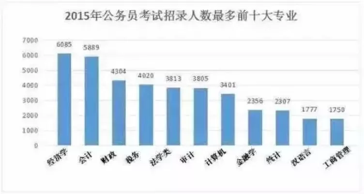考教育局公务员的大多数是什么专业？——教育类与文科专业占主导地位