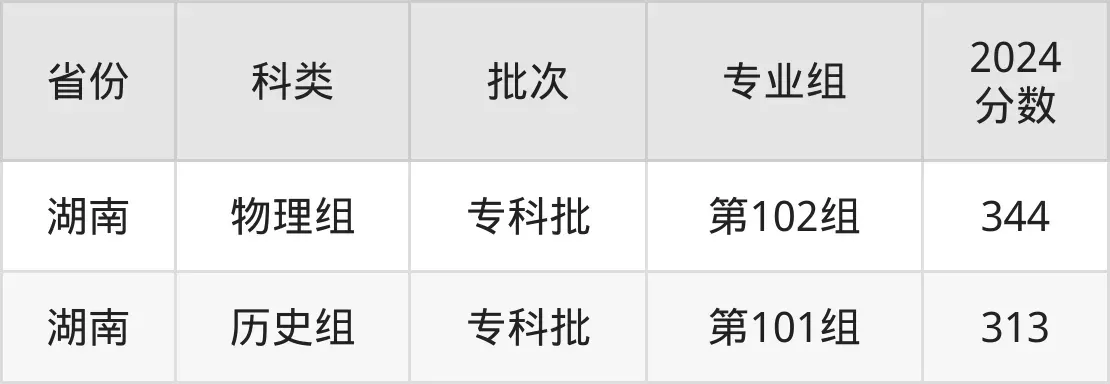 常德科技职业学院录取线是多少？近两年数据与报考策略详解