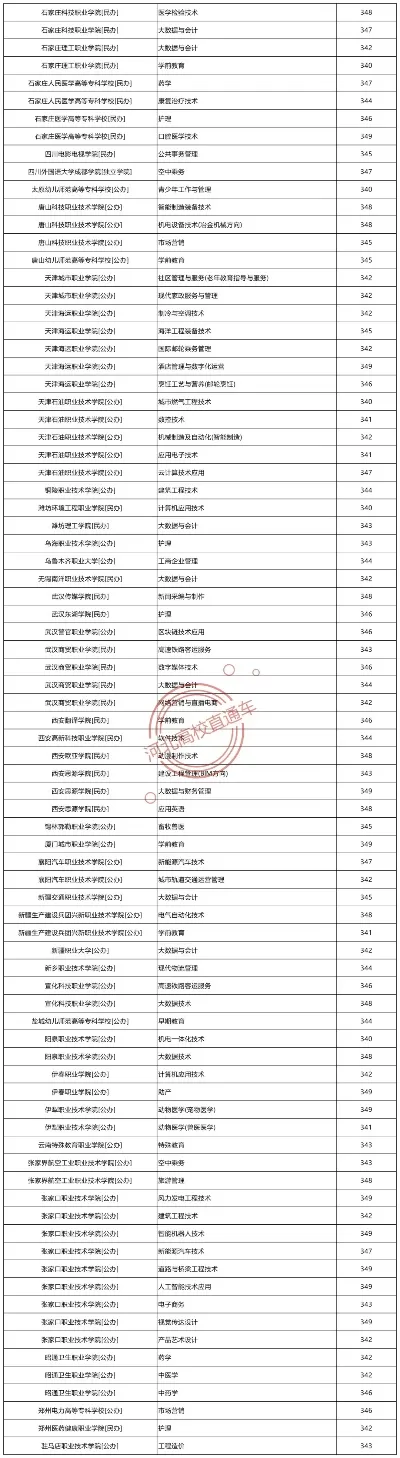 273分能读哪个大专？专科院校选择全攻略