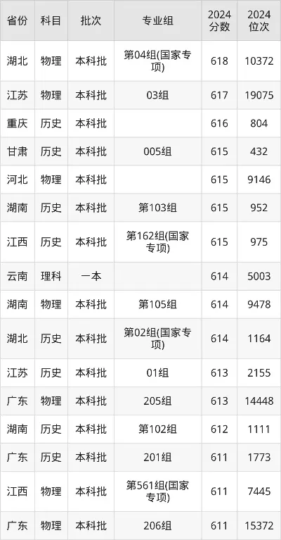611分能上什么大学？关键在于区域选择与专业平衡