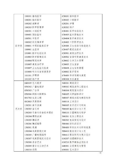浙江省专升本各类别所含专业对照表？权威解析与报考指南