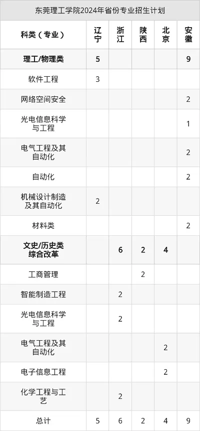 东莞理工学院录取后要准备什么？2025最全入学清单与成长规划