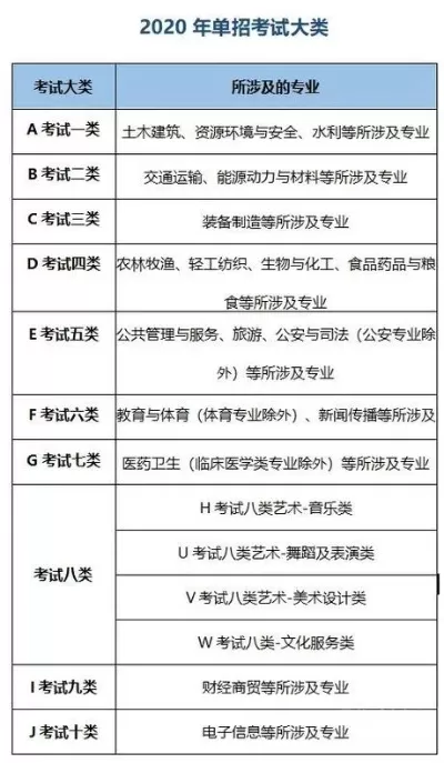怎么走单招上大专？本质属于职业教育直通车