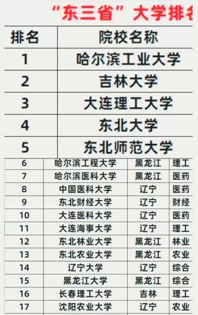  哈尔滨最厉害三个大学？解析东北教育重镇的三驾马车