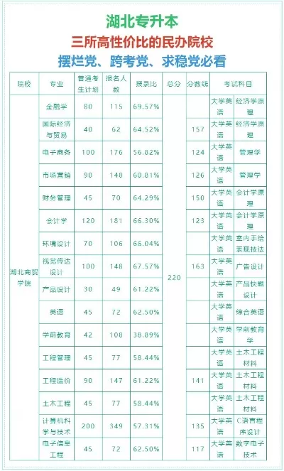 湖北最好5个民办大专？结合分数线与办学特色深度解析