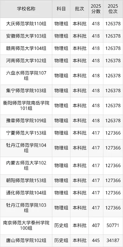 文科400450分适合上什么大学？高考分数段择校全攻略