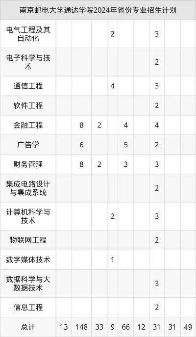南邮通达学院学费一年多少？2025年各专业收费标准与性价比分析