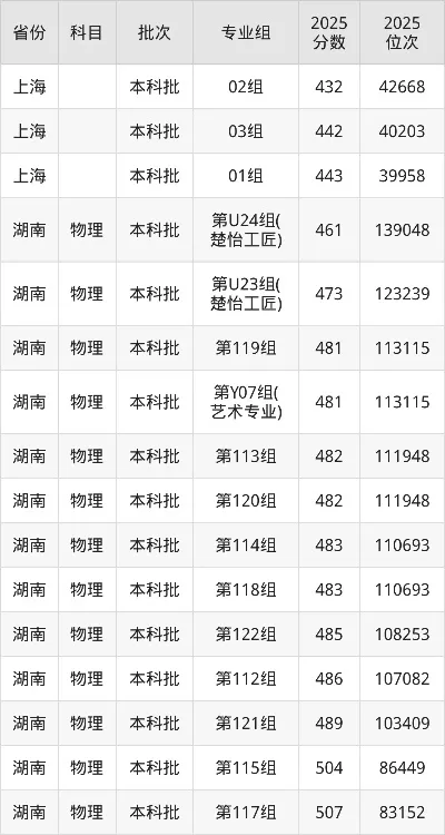  长沙科技学院2025年多少分能录取？核心数据分析与报考指南