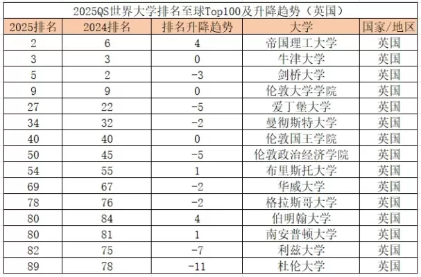  QS世界大学排名英国：为何帝国理工超越牛剑？本质属于方法论变革的理性解读